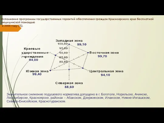 Исполнение программы государственных гарантий обеспечения граждан Красноярского края бесплатной медицинской