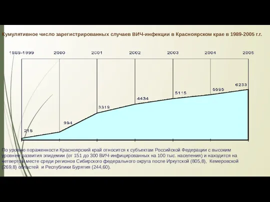 Кумулятивное число зарегистрированных случаев ВИЧ-инфекции в Красноярском крае в 1989-2005