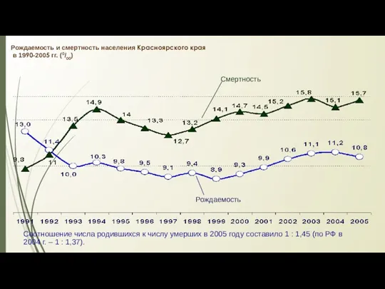 Рождаемость и смертность населения Красноярского края в 1990-2005 гг. (0/00)