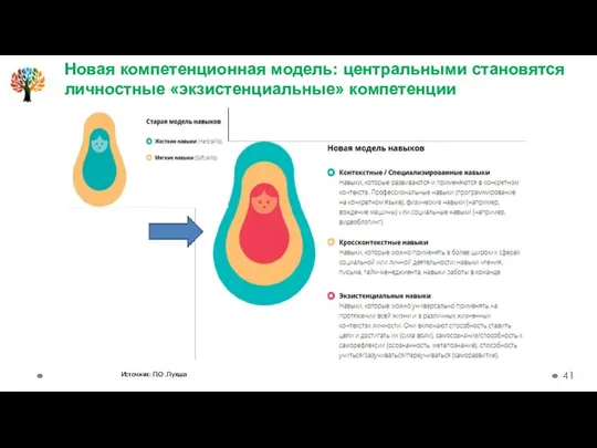 Новая компетенционная модель: центральными становятся личностные «экзистенциальные» компетенции Источник: П.О. Лукша