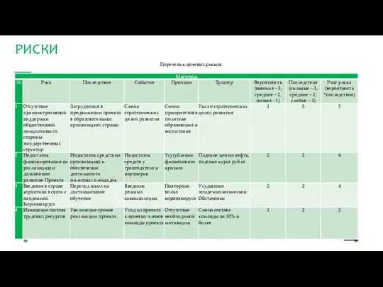 Перечень ключевых рисков. РИСКИ