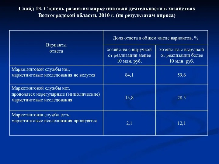Слайд 13. Степень развития маркетинговой деятельности в хозяйствах Волгоградской области, 2010 г. (по
