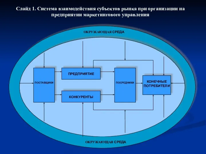 Слайд 1. Система взаимодействия субъектов рынка при организации на предприятии маркетингового управления