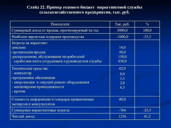 Слайд 22. Пример годового бюджет маркетинговой службы сельскохозяйственного предприятия, тыс. руб. 41,2 1236