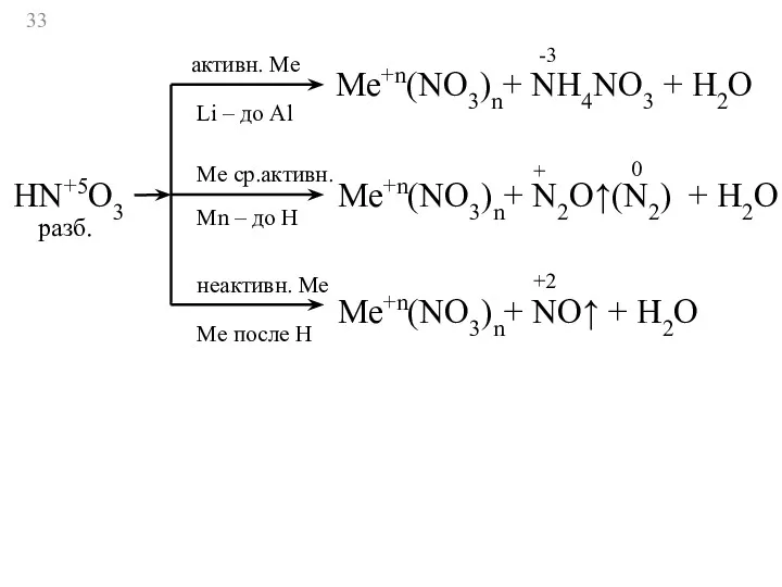 HN+5O3 активн. Ме Li – до Al Ме ср.активн. Мn