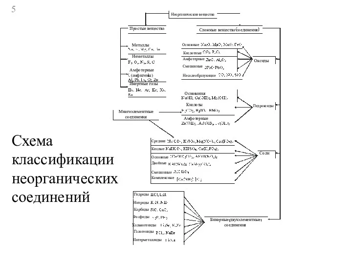 Неорганические вещества Простые вещества Сложные вещества соединения Металлы Неметаллы Амфотерные