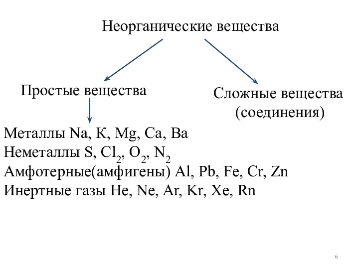 Простые вещества Неорганические вещества Сложные вещества (соединения) Металлы Na, К,