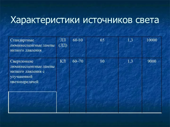 Характеристики источников света