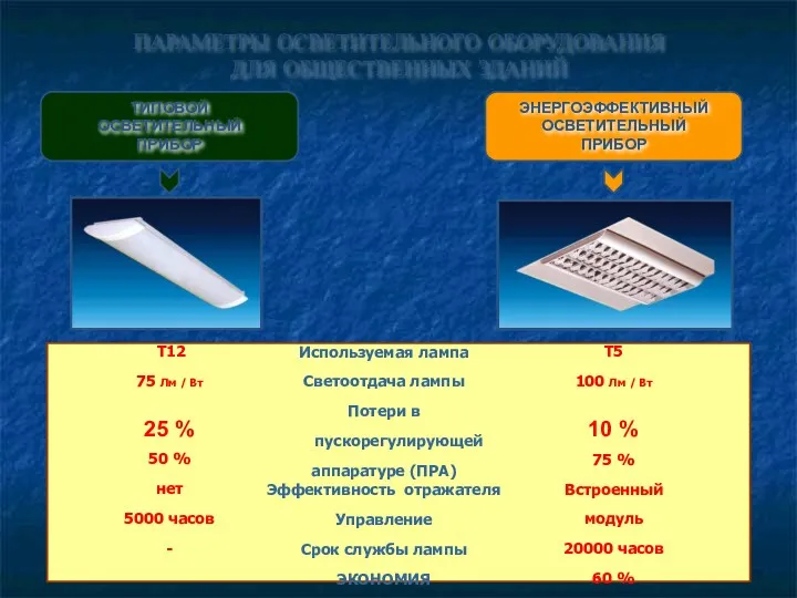 Используемая лампа Светоотдача лампы Потери в пускорегулирующей аппаратуре (ПРА) Эффективность