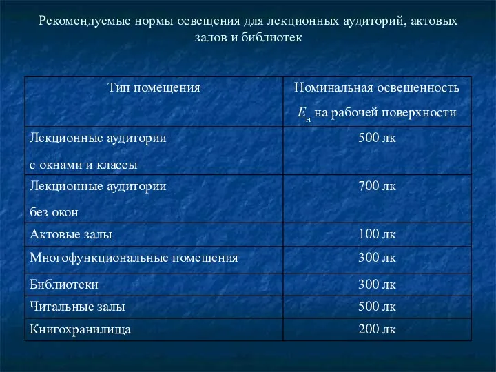 Рекомендуемые нормы освещения для лекционных аудиторий, актовых залов и библиотек