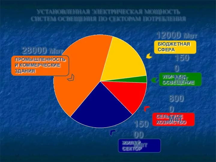 УСТАНОВЛЕННАЯ ЭЛЕКТРИЧЕСКАЯ МОЩНОСТЬ СИСТЕМ ОСВЕЩЕНИЯ ПО СЕКТОРАМ ПОТРЕБЛЕНИЯ ПРОМЫШЛЕННОСТЬ И