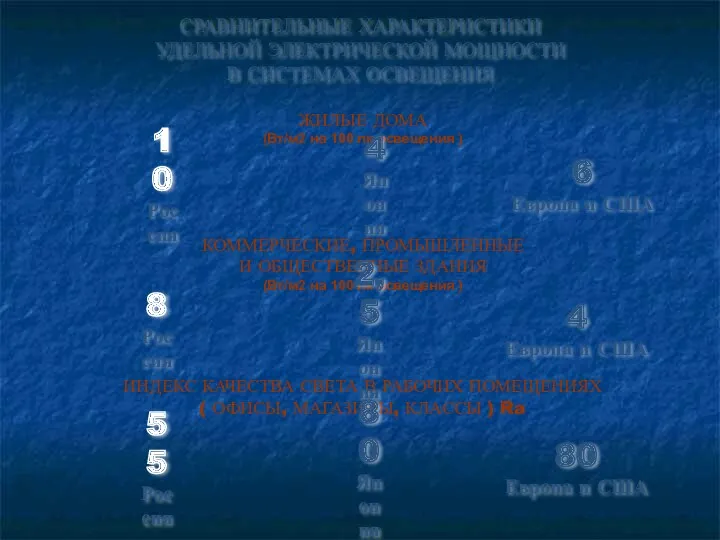 СРАВНИТЕЛЬНЫЕ ХАРАКТЕРИСТИКИ УДЕЛЬНОЙ ЭЛЕКТРИЧЕСКОЙ МОЩНОСТИ В СИСТЕМАХ ОСВЕЩЕНИЯ ЖИЛЫЕ ДОМА