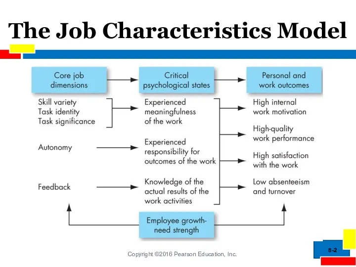 The Job Characteristics Model 8-