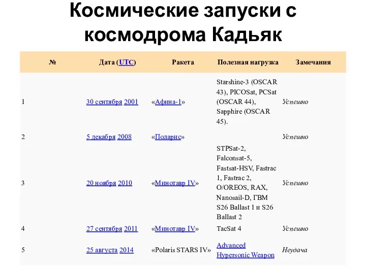 Космические запуски с космодрома Кадьяк