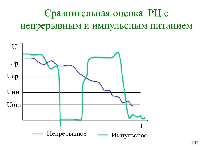 Сравнительная оценка РЦ с непрерывным и импульсным питанием Ucр Uотп Uнн Uр U t Непрерывное Импульсное