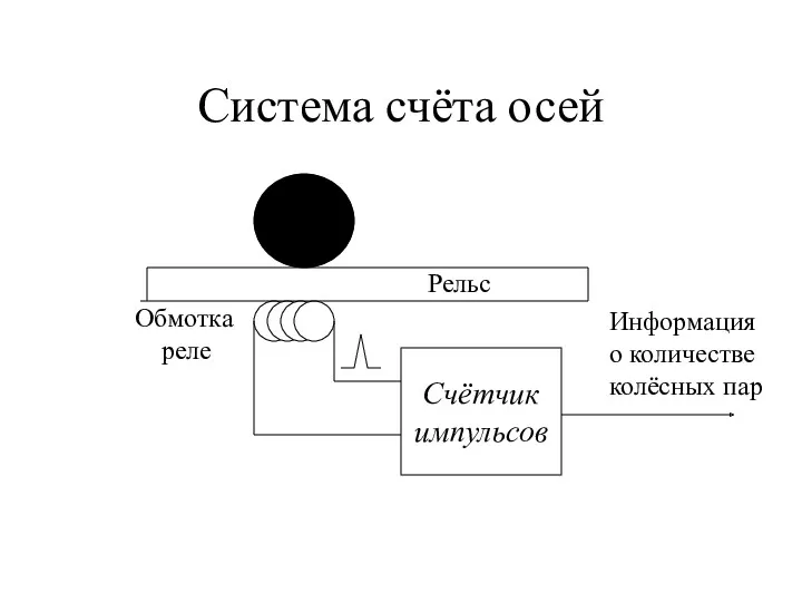 Система счёта осей Счётчик импульсов Информация о количестве колёсных пар Обмотка реле Рельс