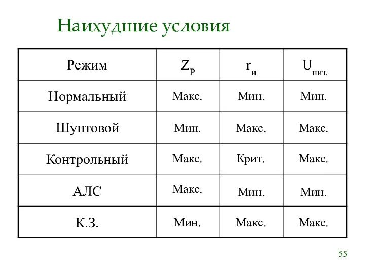 Наихудшие условия Макс. Мин. Мин. Мин. Макс. Макс. Макс. Крит.