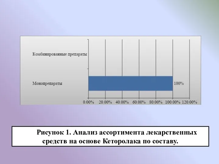 Рисунок 1. Анализ ассортимента лекарственных средств на основе Кеторолака по составу.