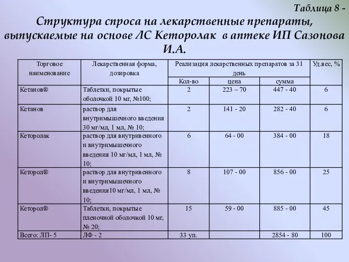 Таблица 8 - Структура спроса на лекарственные препараты, выпускаемые на