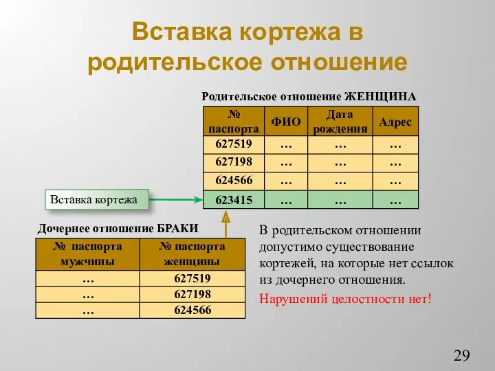 Вставка кортежа в родительское отношение В родительском отношении допустимо существование