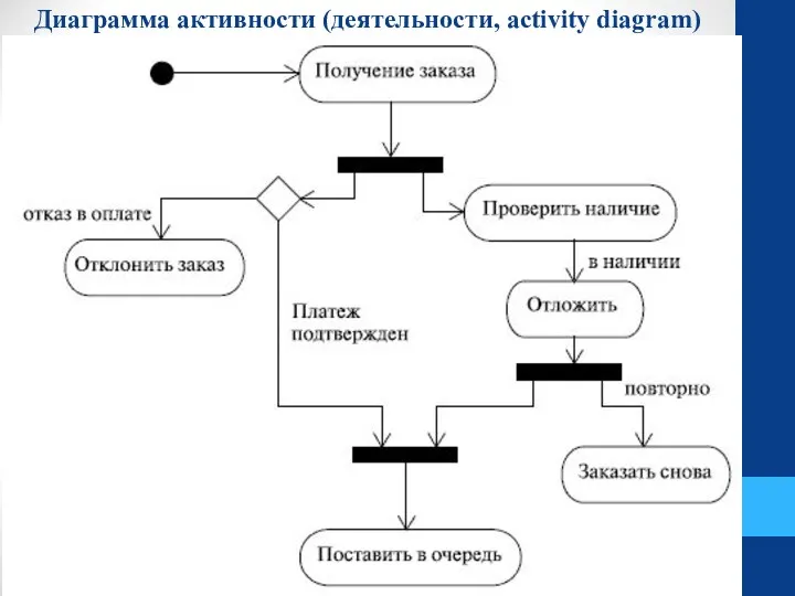 Диаграмма активности (деятельности, activity diagram)