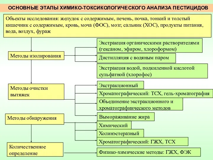 ОСНОВНЫЕ ЭТАПЫ ХИМИКО-ТОКСИКОЛОГИЧЕСКОГО АНАЛИЗА ПЕСТИЦИДОВ Экстракция органическими растворителями (гексаном, эфиром,