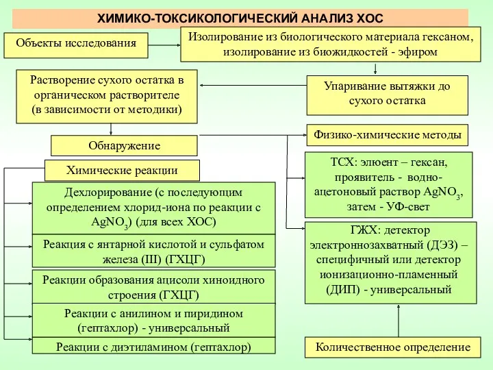 ХИМИКО-ТОКСИКОЛОГИЧЕСКИЙ АНАЛИЗ ХОС ТСХ: элюент – гексан, проявитель - водно-ацетоновый