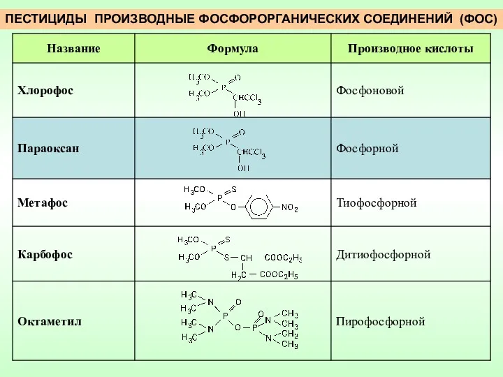 ПЕСТИЦИДЫ ПРОИЗВОДНЫЕ ФОСФОРОРГАНИЧЕСКИХ СОЕДИНЕНИЙ (ФОС)