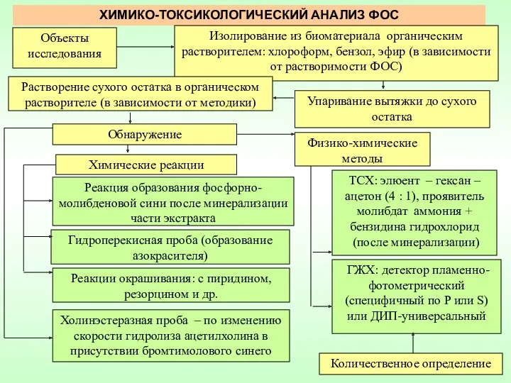 ХИМИКО-ТОКСИКОЛОГИЧЕСКИЙ АНАЛИЗ ФОС ТСХ: элюент – гексан – ацетон (4