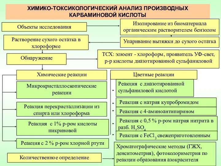 ХИМИКО-ТОКСИКОЛОГИЧЕСКИЙ АНАЛИЗ ПРОИЗВОДНЫХ КАРБАМИНОВОЙ КИСЛОТЫ Объекты исследования Изолирование из биоматериала