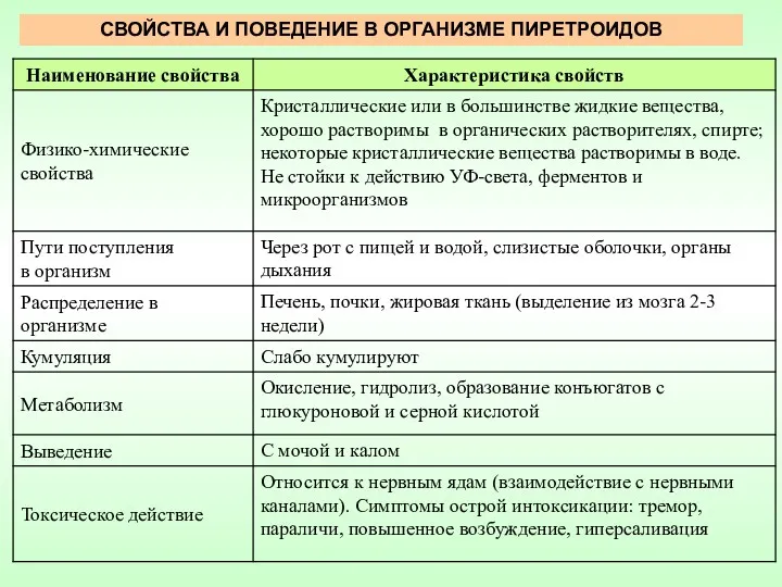 СВОЙСТВА И ПОВЕДЕНИЕ В ОРГАНИЗМЕ ПИРЕТРОИДОВ