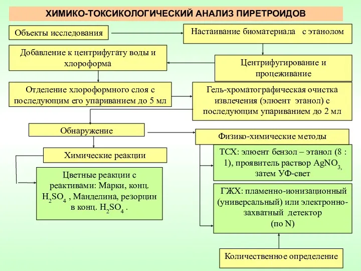 ХИМИКО-ТОКСИКОЛОГИЧЕСКИЙ АНАЛИЗ ПИРЕТРОИДОВ ГЖХ: пламенно-ионизационный (универсальный) или электронно-захватный детектор (по