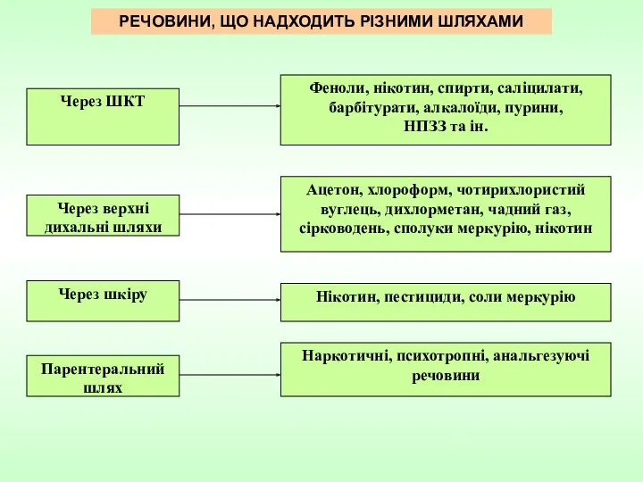 РЕЧОВИНИ, ЩО НАДХОДИТЬ РІЗНИМИ ШЛЯХАМИ Ацетон, хлороформ, чотирихлористий вуглець, дихлорметан,