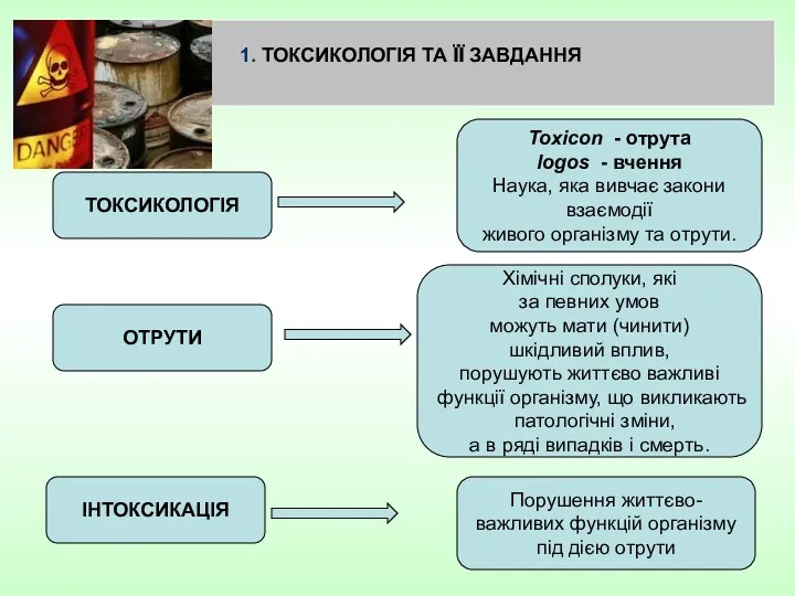 1. ТОКСИКОЛОГІЯ ТА ЇЇ ЗАВДАННЯ ТОКСИКОЛОГІЯ Toxicon - отрута logos