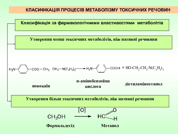 КЛАСИФІКАЦІЯ ПРОЦЕСІВ МЕТАБОЛІЗМУ ТОКСИЧНИХ РЕЧОВИН + HO-CH2-CH2-N(C2H5)2 Класифікація за фармакологічними