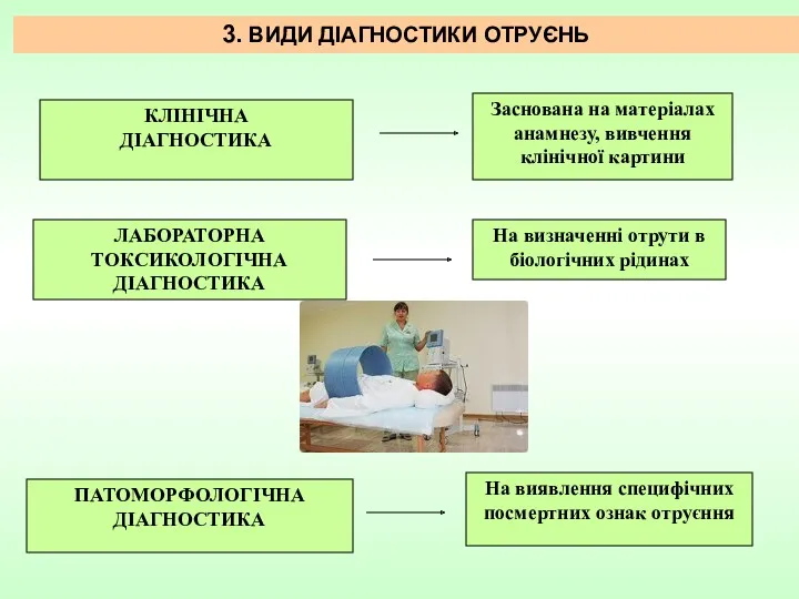 ПАТОМОРФОЛОГІЧНА ДІАГНОСТИКА ЛАБОРАТОРНА ТОКСИКОЛОГІЧНА ДІАГНОСТИКА КЛІНІЧНА ДІАГНОСТИКА 3. ВИДИ ДІАГНОСТИКИ