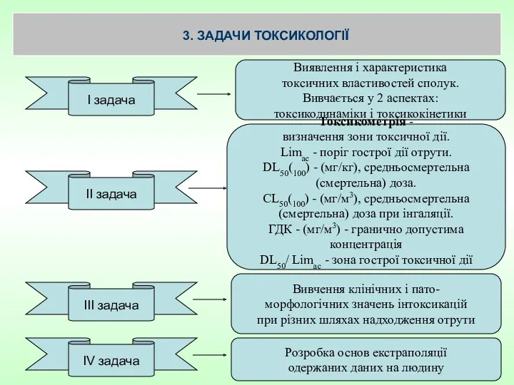 3. ЗАДАЧИ ТОКСИКОЛОГІЇ Виявлення і характеристика токсичних властивостей сполук. Вивчається