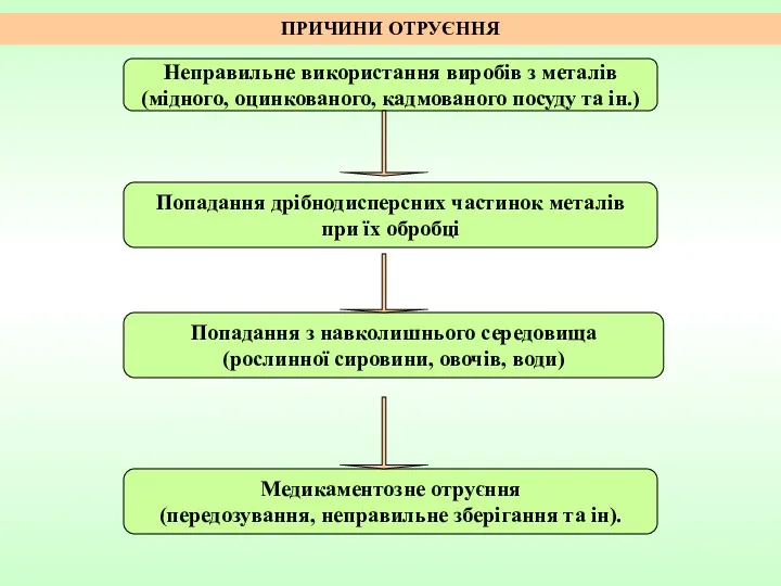 ПРИЧИНИ ОТРУЄННЯ Неправильне використання виробів з металів (мідного, оцинкованого, кадмованого