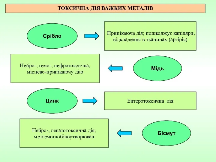 Срібло Припікаюча дія; пошкоджує капіляри, відкладення в тканинах (аргірія) Мідь