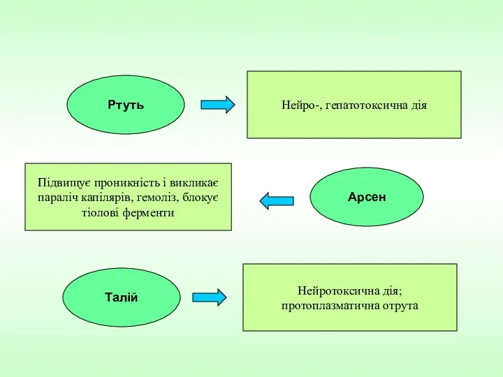 Ртуть Нейро-, гепатотоксична дія Арсен Підвищує проникність і викликає параліч