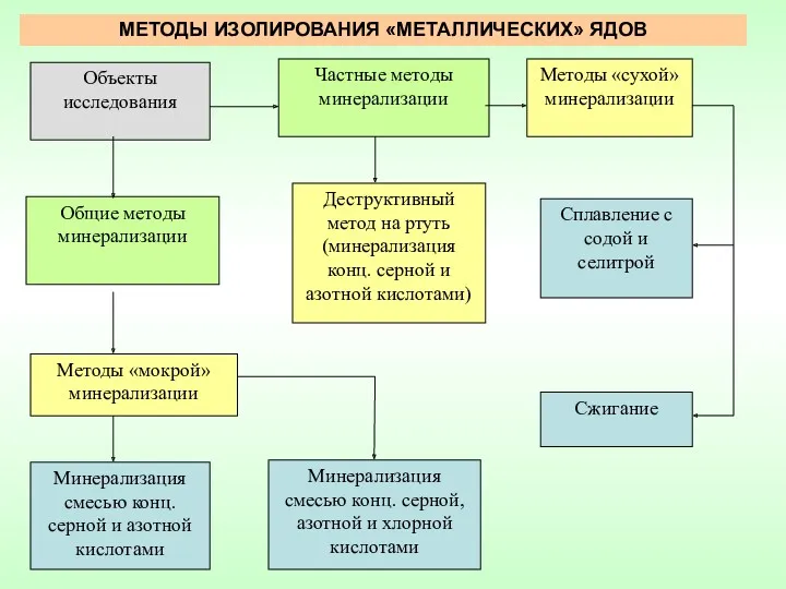 МЕТОДЫ ИЗОЛИРОВАНИЯ «МЕТАЛЛИЧЕСКИХ» ЯДОВ Объекты исследования Частные методы минерализации Общие