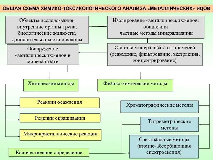 ОБЩАЯ СХЕМА ХИМИКО-ТОКСИКОЛОГИЧЕСКОГО АНАЛИЗА «МЕТАЛЛИЧЕСКИХ» ЯДОВ Объекты исследо-вания: внутренние органы