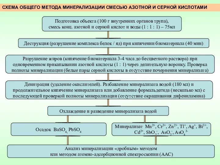 СХЕМА ОБЩЕГО МЕТОДА МИНЕРАЛИЗАЦИИ СМЕСЬЮ АЗОТНОЙ И СЕРНОЙ КИСЛОТАМИ Подготовка