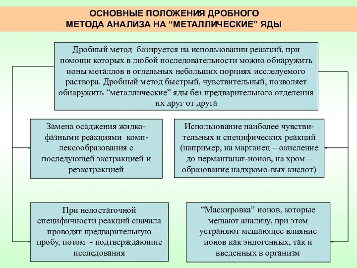 ОСНОВНЫЕ ПОЛОЖЕНИЯ ДРОБНОГО МЕТОДА АНАЛИЗА НА “МЕТАЛЛИЧЕСКИЕ” ЯДЫ Дробный метод