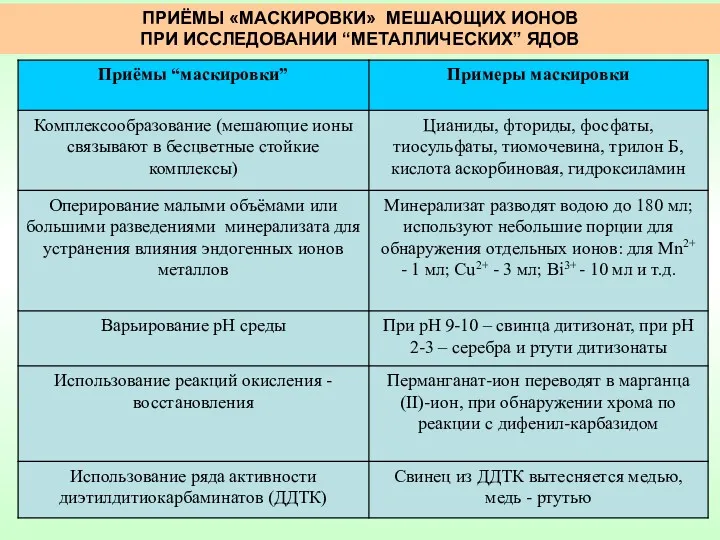 ПРИЁМЫ «МАСКИРОВКИ» МЕШАЮЩИХ ИОНОВ ПРИ ИССЛЕДОВАНИИ “МЕТАЛЛИЧЕСКИХ” ЯДОВ