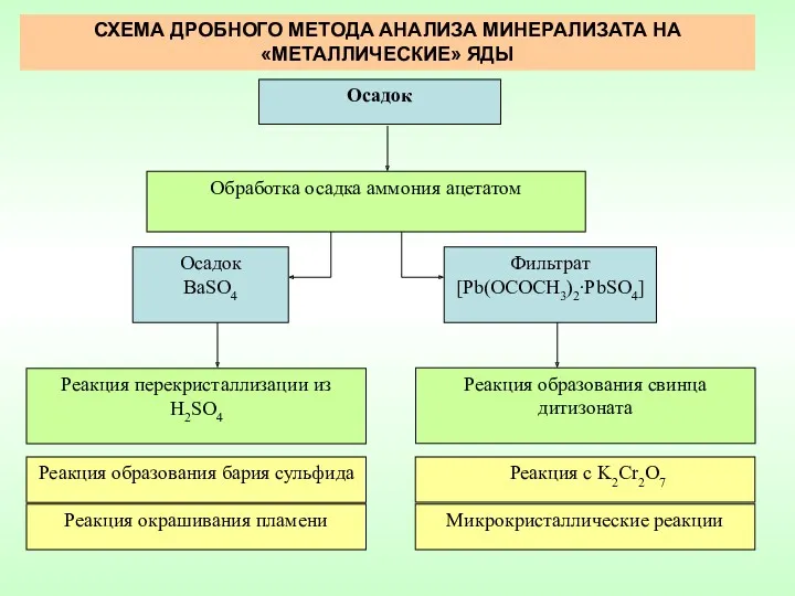 СХЕМА ДРОБНОГО МЕТОДА АНАЛИЗА МИНЕРАЛИЗАТА НА «МЕТАЛЛИЧЕСКИЕ» ЯДЫ Осадок Обработка