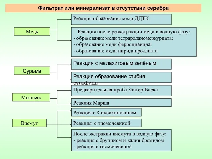 Реакция с малахитовым зелёным Сурьма Реакция образование стибия сульфида Реакция