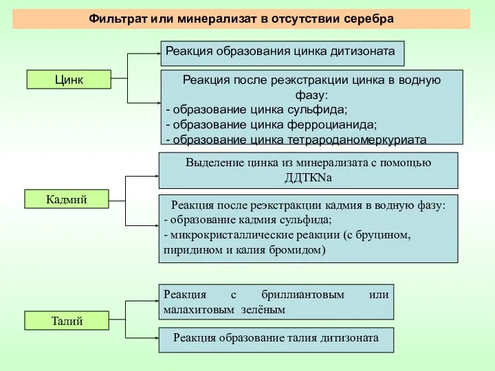 Реакция образования цинка дитизоната Цинк Реакция после реэкстракции цинка в