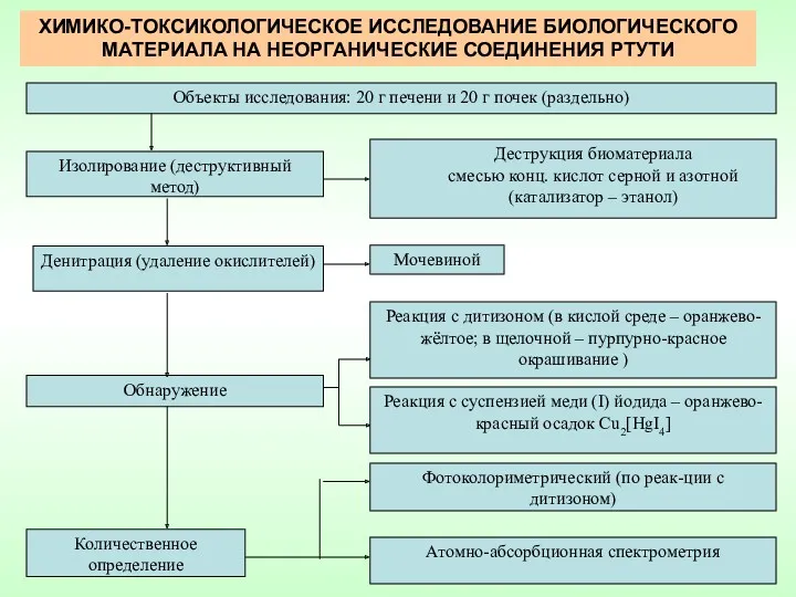 ХИМИКО-ТОКСИКОЛОГИЧЕСКОЕ ИССЛЕДОВАНИЕ БИОЛОГИЧЕСКОГО МАТЕРИАЛА НА НЕОРГАНИЧЕСКИЕ СОЕДИНЕНИЯ РТУТИ Атомно-абсорбционная спектрометрия