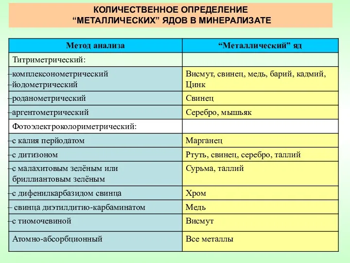 КОЛИЧЕСТВЕННОЕ ОПРЕДЕЛЕНИЕ “МЕТАЛЛИЧЕСКИХ” ЯДОВ В МИНЕРАЛИЗАТЕ